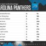 Carolina Panthers 2025 Interseison NFLPA Report Card Focus can become