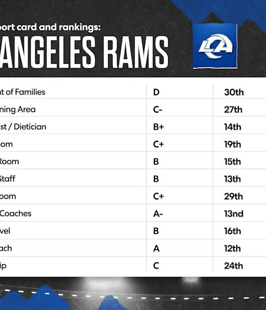 Los Angeles Rams 2025 Dissessation NFLPA report some big questions