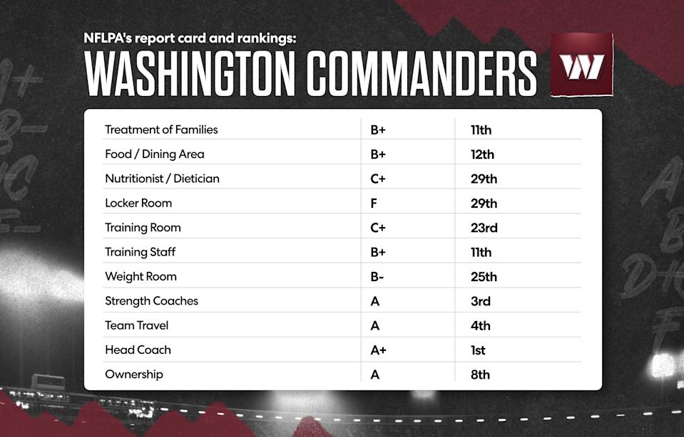 Washington Commanders 2025 NFL Interseison NFLPA Report Card Building on