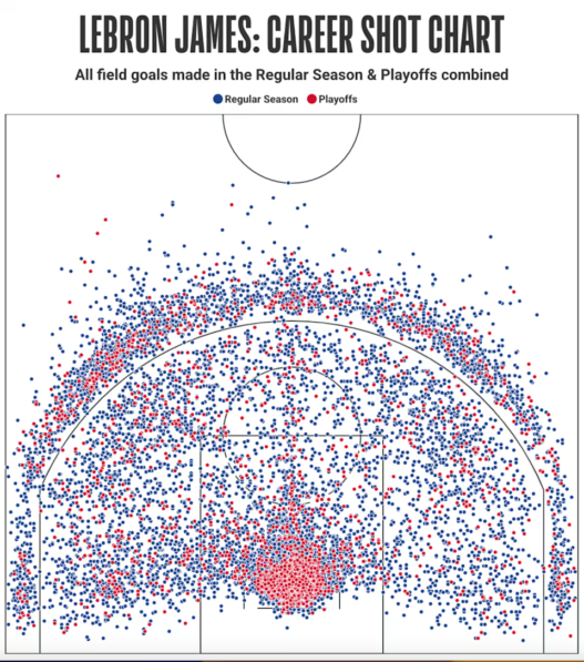 LeBron James at 1 point of 50000 career points becoming